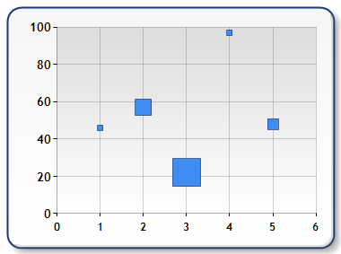 Bubble Chart